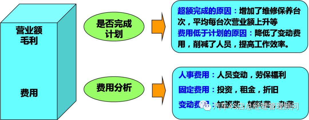 4s店售后改善方案,4s店售后运营分析及改善
