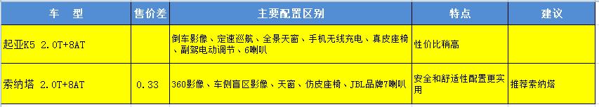 起亚k5混动和索纳塔9混动哪个好,起亚k4与5系
