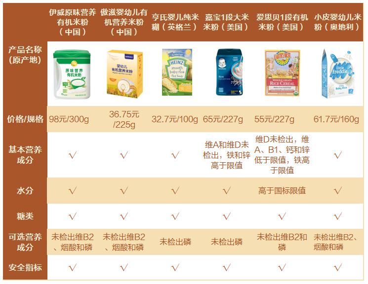 哪种婴幼儿米粉最好吃,7款知名婴儿米粉不达标