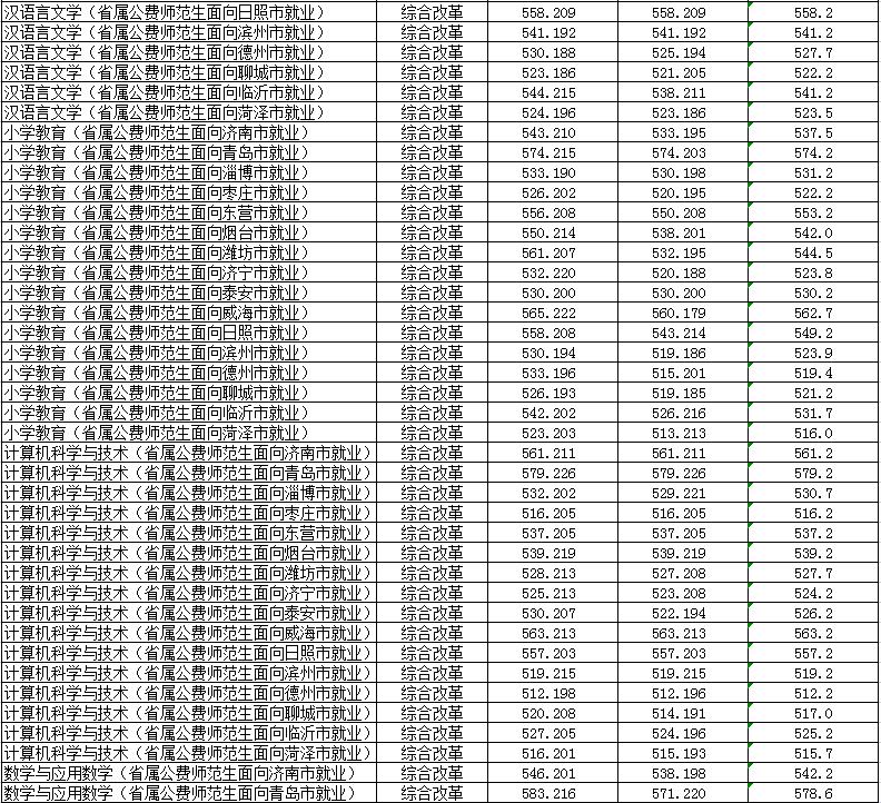 山东公费农科生各市名额,山东公费农科生考试