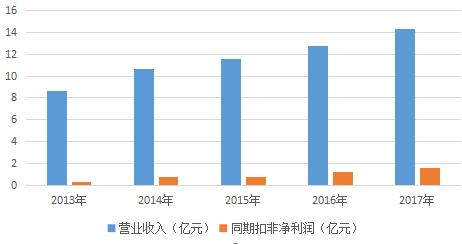 同庆楼品牌分析,同庆楼老字号上市