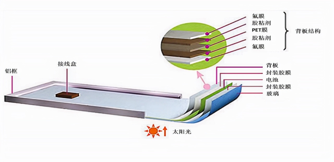光伏背板市场,光伏行业组件