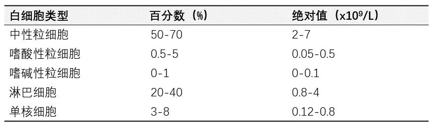 血常规应该怎么读,血常规报告怎么读