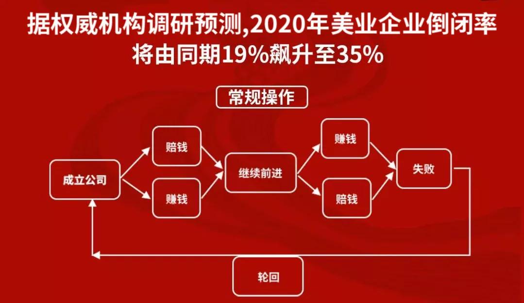 疫情期间美业受创严重,深度剖析文峰集团如何自救