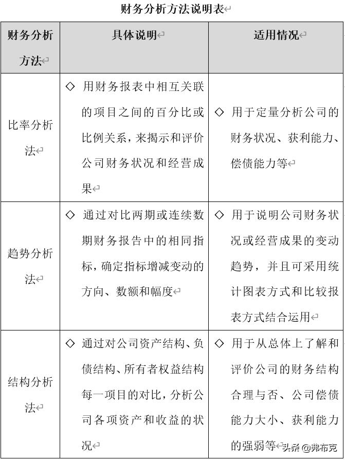财务管理分析报表模板,财务管理财务分析指标整理