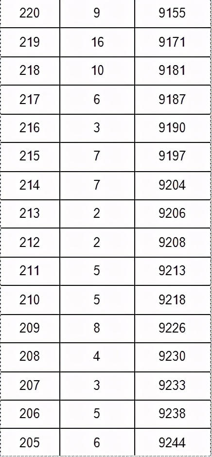 2023音乐统考一分一段线河北,2022音乐统考一分一段线河南