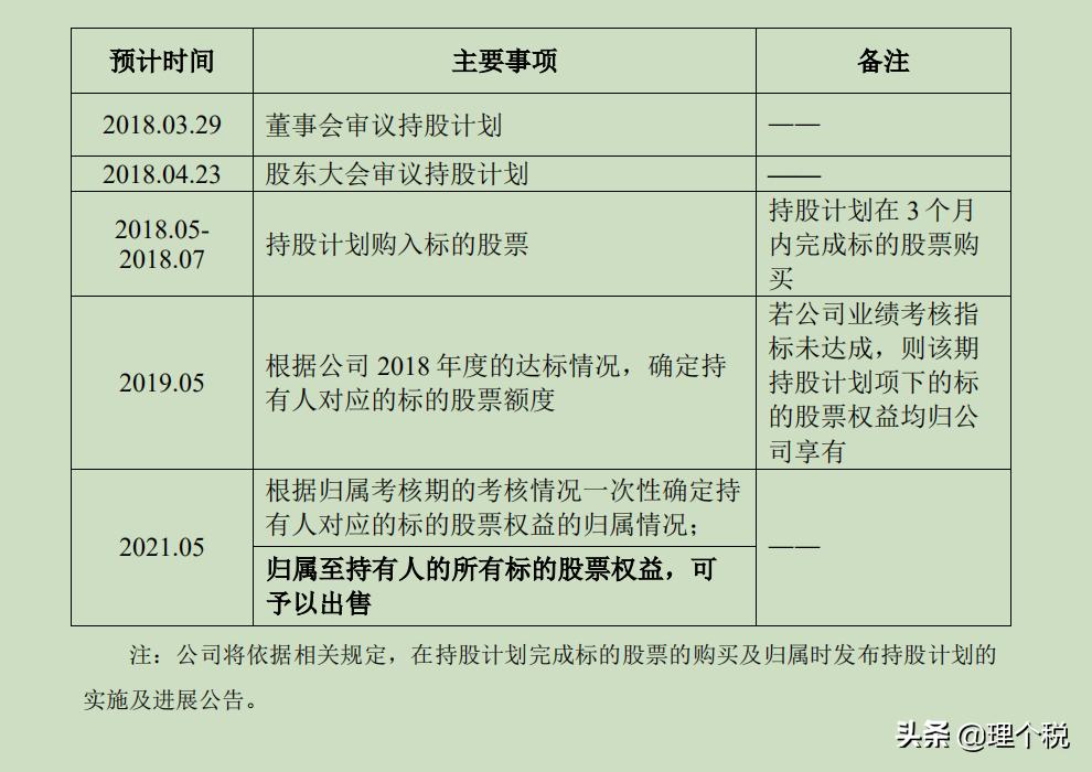 员工持股计划和股权激励计划回购,员工持股平台的股权激励个税