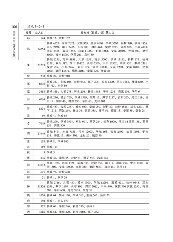 五华县十大姓氏,广东五华姓氏分布图
