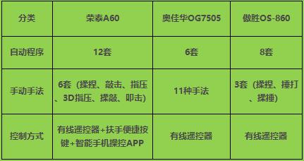 荣泰a60按摩椅真实体验,荣泰a60按摩椅拆卸