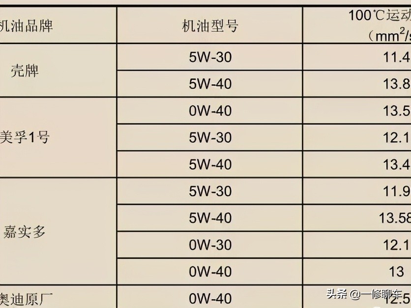 汽车机油怎样选型号,涡轮用5w30和5w40的机油怎么选
