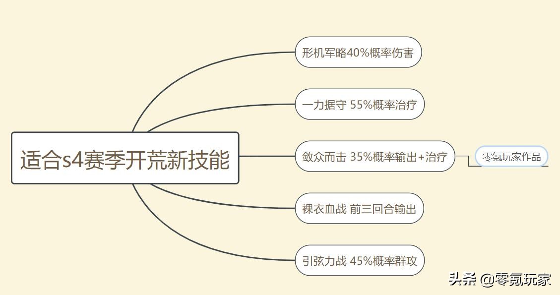三国志战略版姜维乐进法正兵书,三国志战略版pk赛季s4t0阵容一览表