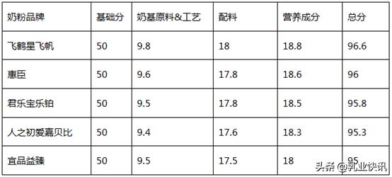 如何选奶粉2020年奶粉质量排行榜,2021年奶粉评测推荐
