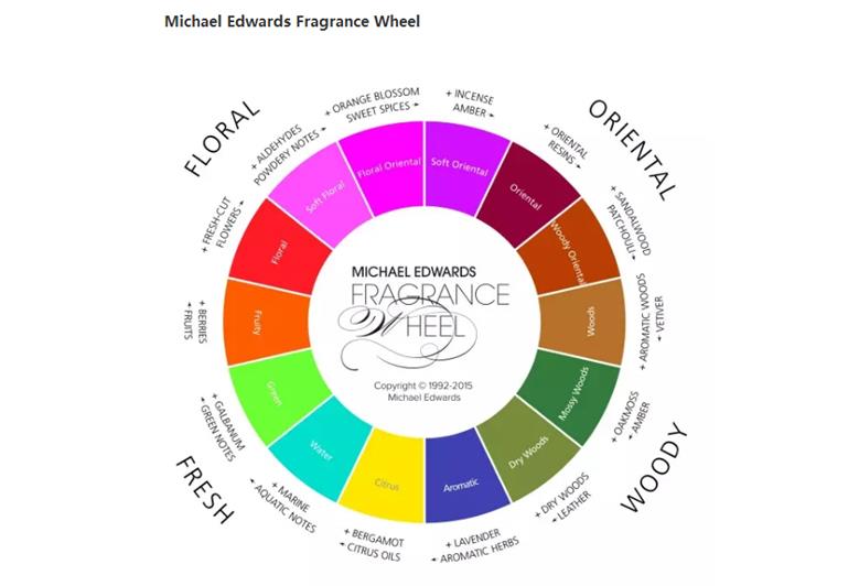 香水全攻略5分钟教你学会选香水,干货建议怎么穿才能get高级感
