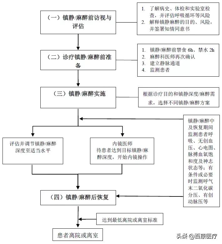 内镜诊疗麻醉指南与共识,麻醉专家共识