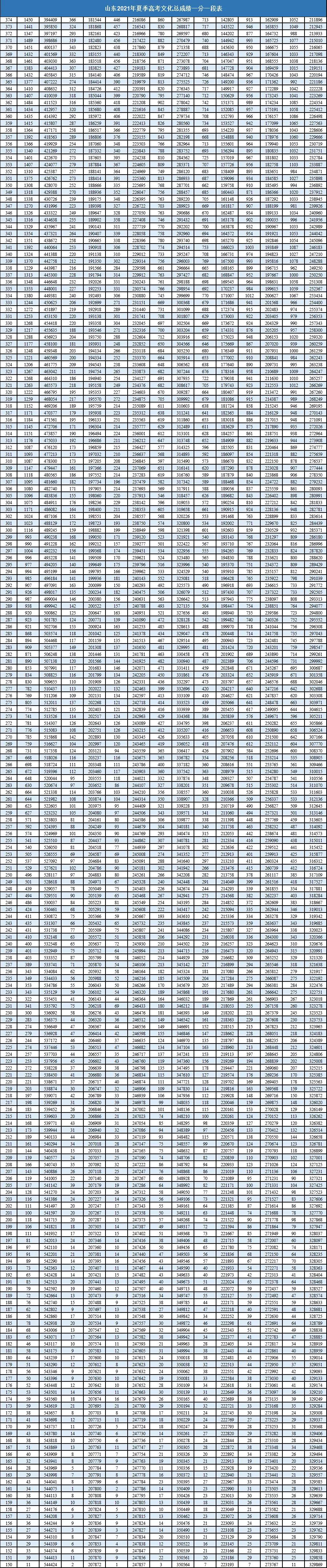 山东如何根据一分一段选择院校,山东2021一分一段表与可选学校