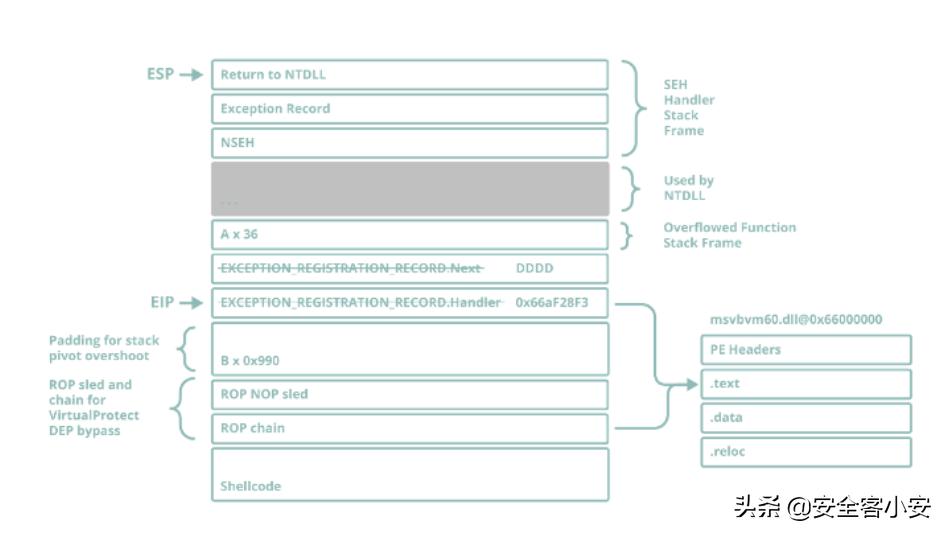 windows漏洞挖掘,windows检测到堆栈溢出解决方法