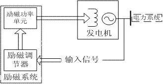 永磁机励磁机和发电机工作原理,汽油发电机励磁调节器的工作原理