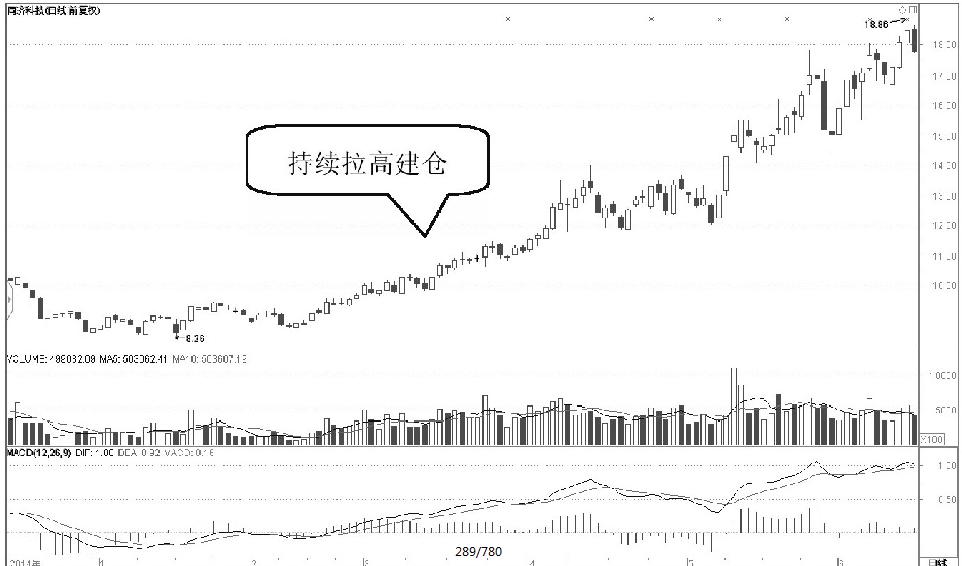 一位私募退役操盘手坦言：如何判断*家庄**建仓结束？（建议收藏）
