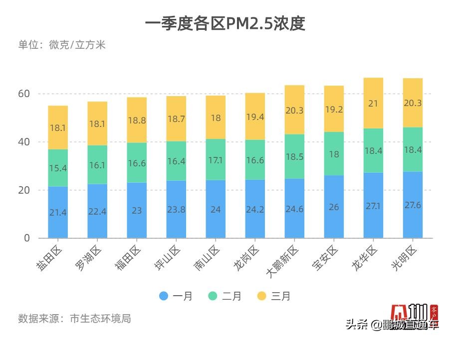 世界地球日50周年，看看深圳的大气环境达标了吗？