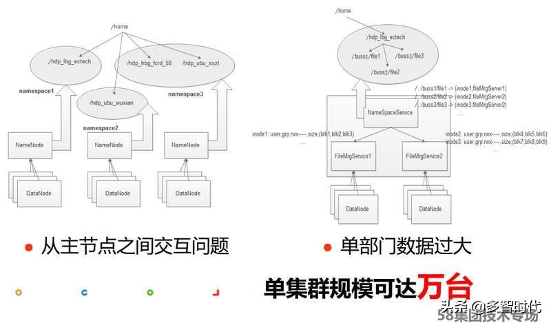 兼顾稳定和性能,58大数据平台的技术演进与实践