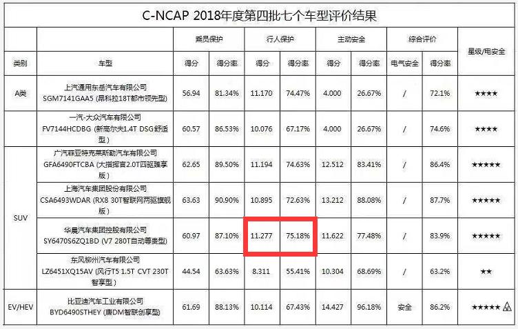 安全才是硬道理五星上将华晨中华V7是如何炼成的