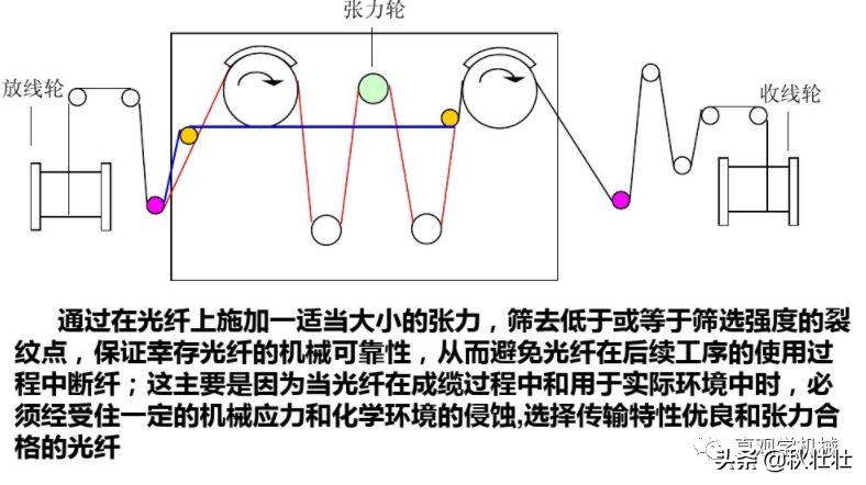 光纤是如何制作,光纤的制作工艺过程