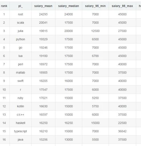 南京厉害的人才,程序员薪资城市排行