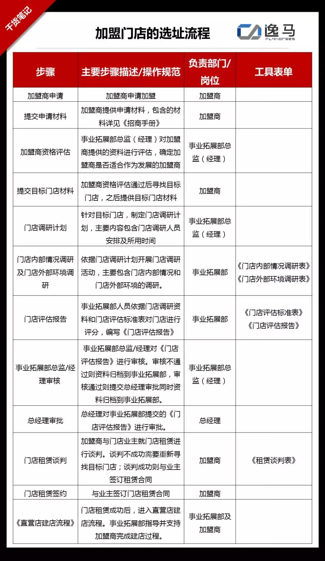 商家自己建立选址拓店团队,门店拓展开发选址流程