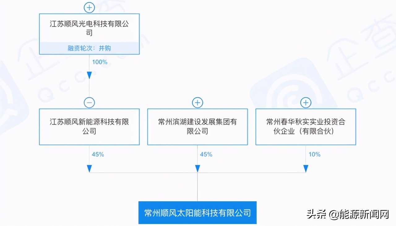 顺风太阳能科技有限公司,顺风光伏怎么样
