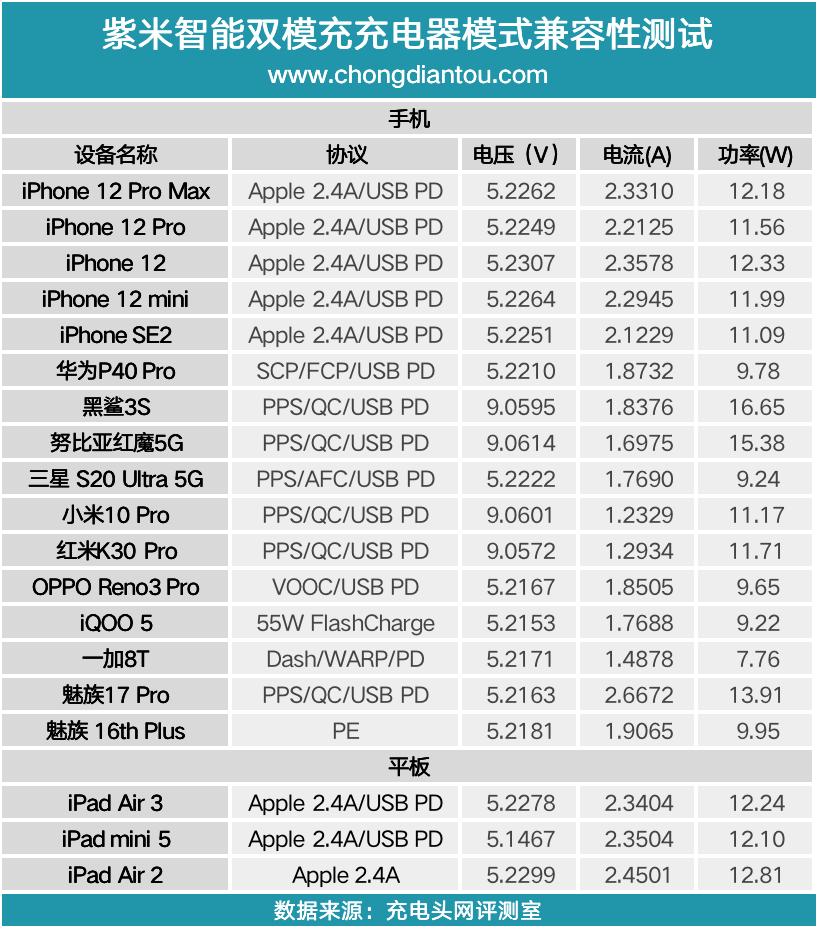 紫米快充20w评测拆解,紫米快充头测评