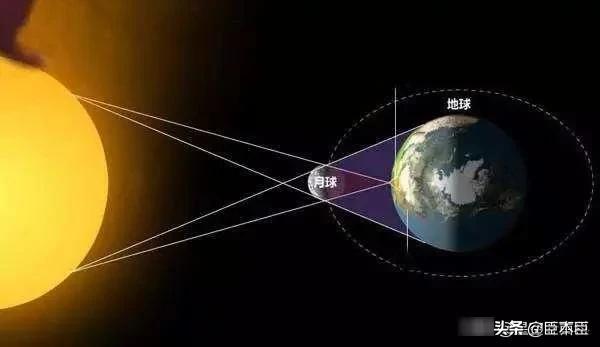 日食月食九星连珠,月食是一种罕见的天象奇观