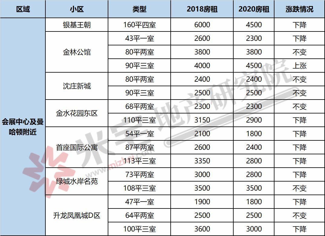 疫情期间郑州的租房市场,疫情下郑州租房市场