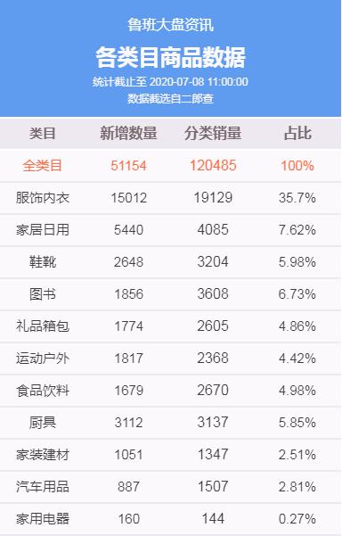 上架一周累计销量27360件,这些鲁班爆品都帮你准备好了