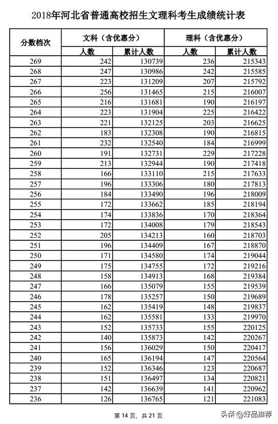今年河北高考文科一分一段表,2018河北高考一分一段