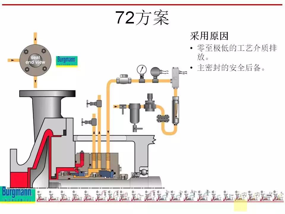 机封冲洗方案大全ppt,机械基础密封方法及装置ppt