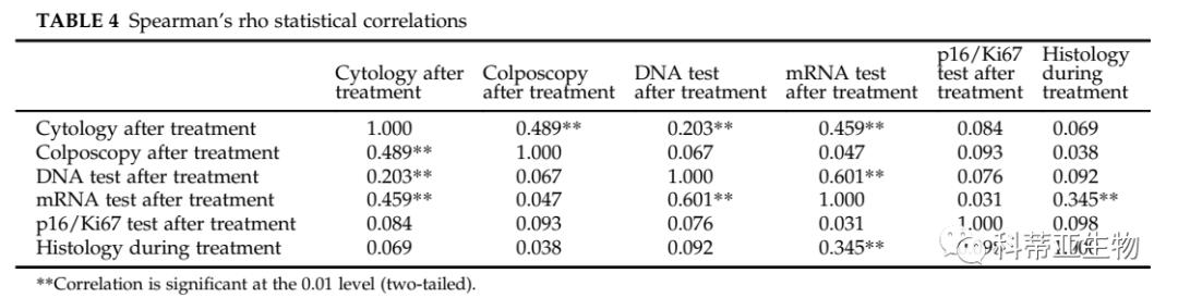 宫颈肿瘤标志物都查什么,宫颈病变治疗好之后还会复发吗