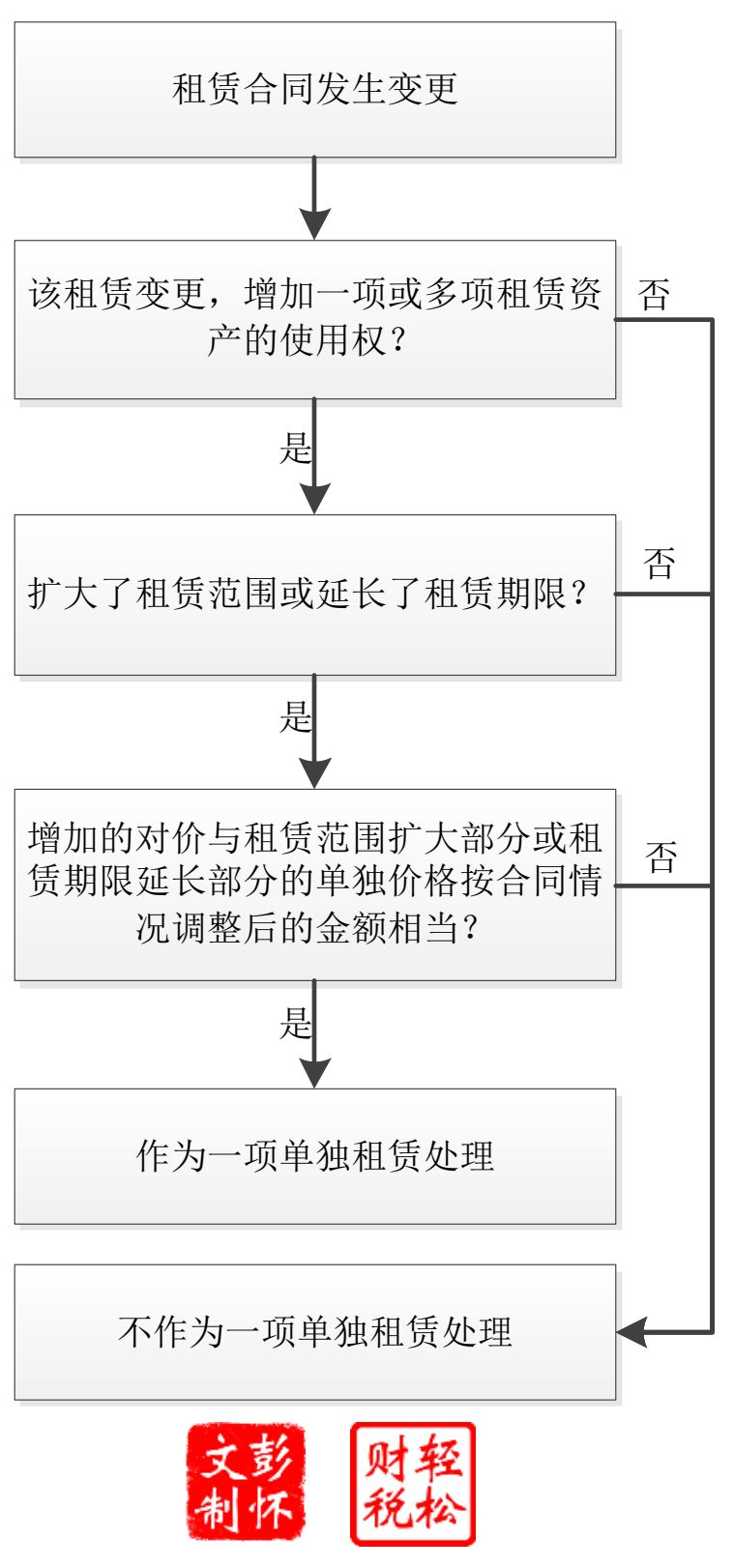 2021新租赁准则承租人账务处理,新租赁准则承租人优惠购买权