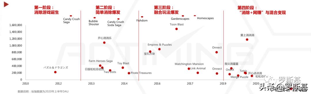 消除游戏行业市场分析,消除类手游市场