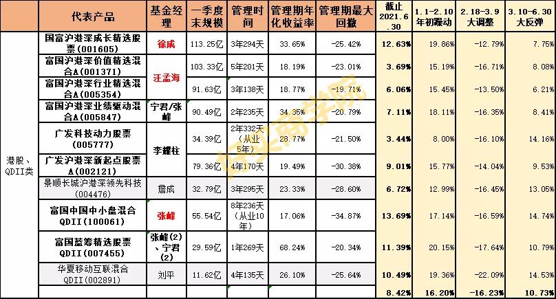 34股+30债的2021年上半年复盘：排行榜上的基金，要不要追？