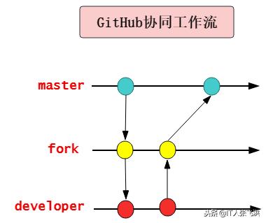 git工作流使用教程,git协同开发的原理