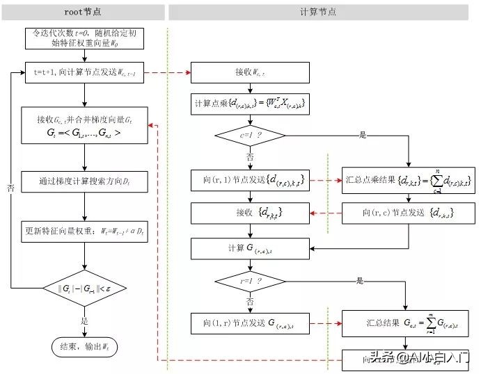 「ML」一文详尽系列之逻辑回归