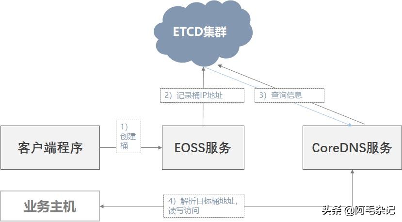 服务器和对象存储,Minio对象存储优缺点