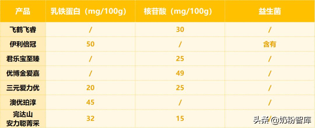 君乐宝奶粉测评排行榜第一名,8款知名奶粉深度评测