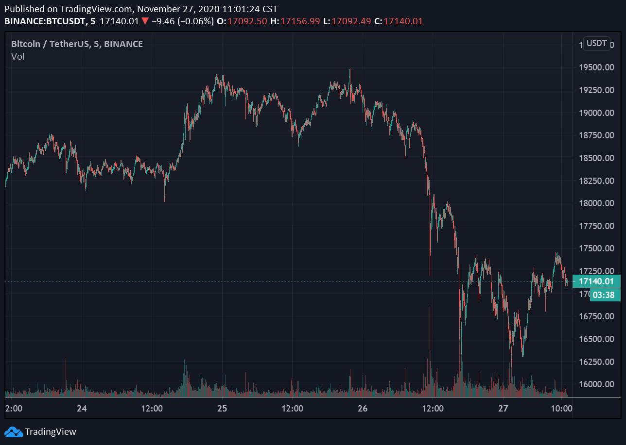 *币特比**单日暴跌3000触16188美元,经技术回调、杠杆降温