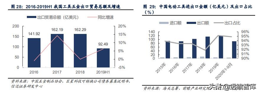 五金工具出口市场如何,五金工具出口发展趋势