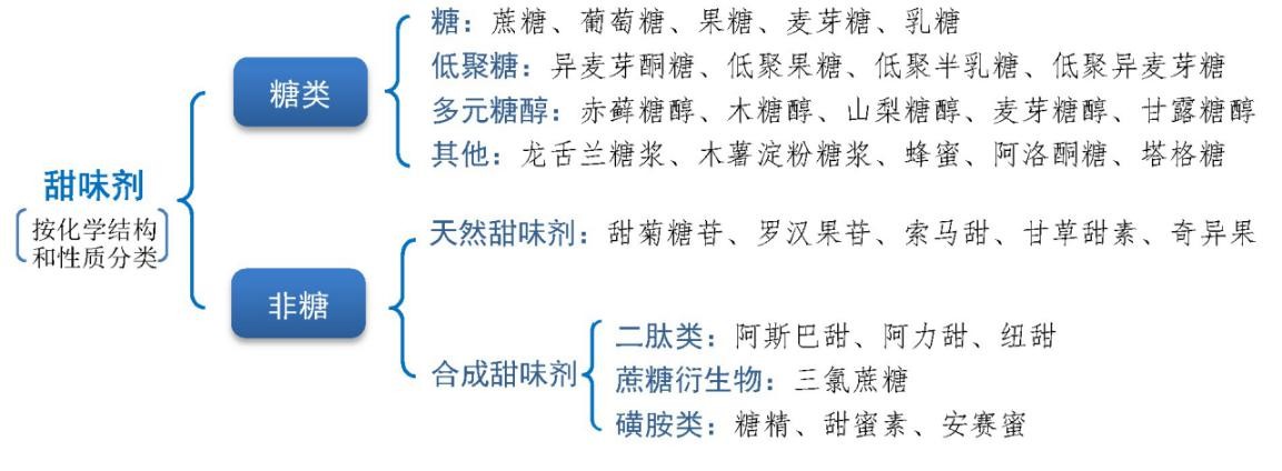 代糖有热量低、血糖反应平缓等好处，能完全取代白砂糖吗？