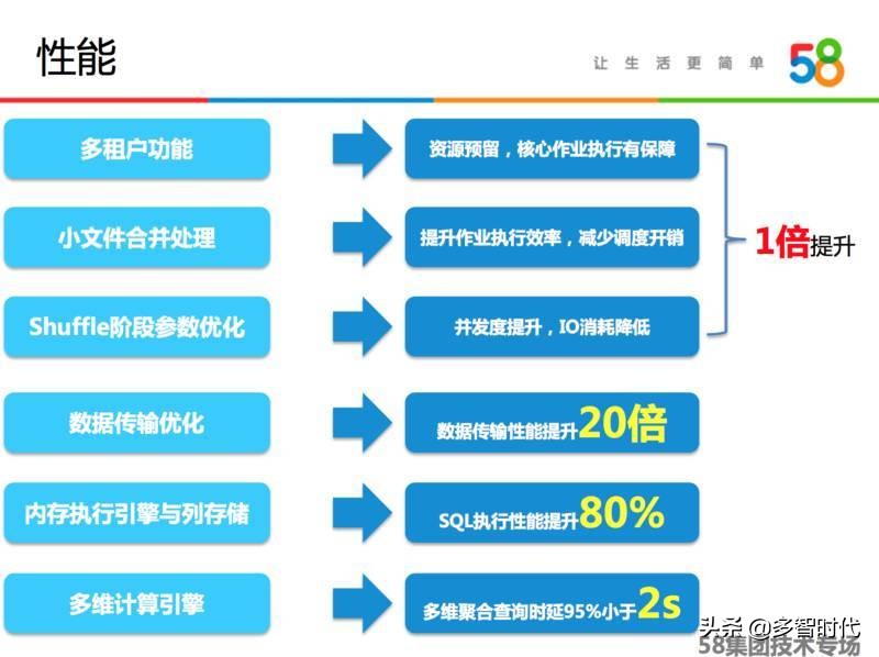 兼顾稳定和性能,58大数据平台的技术演进与实践