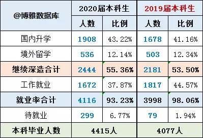 天津大学2020届毕业生就业质量报告