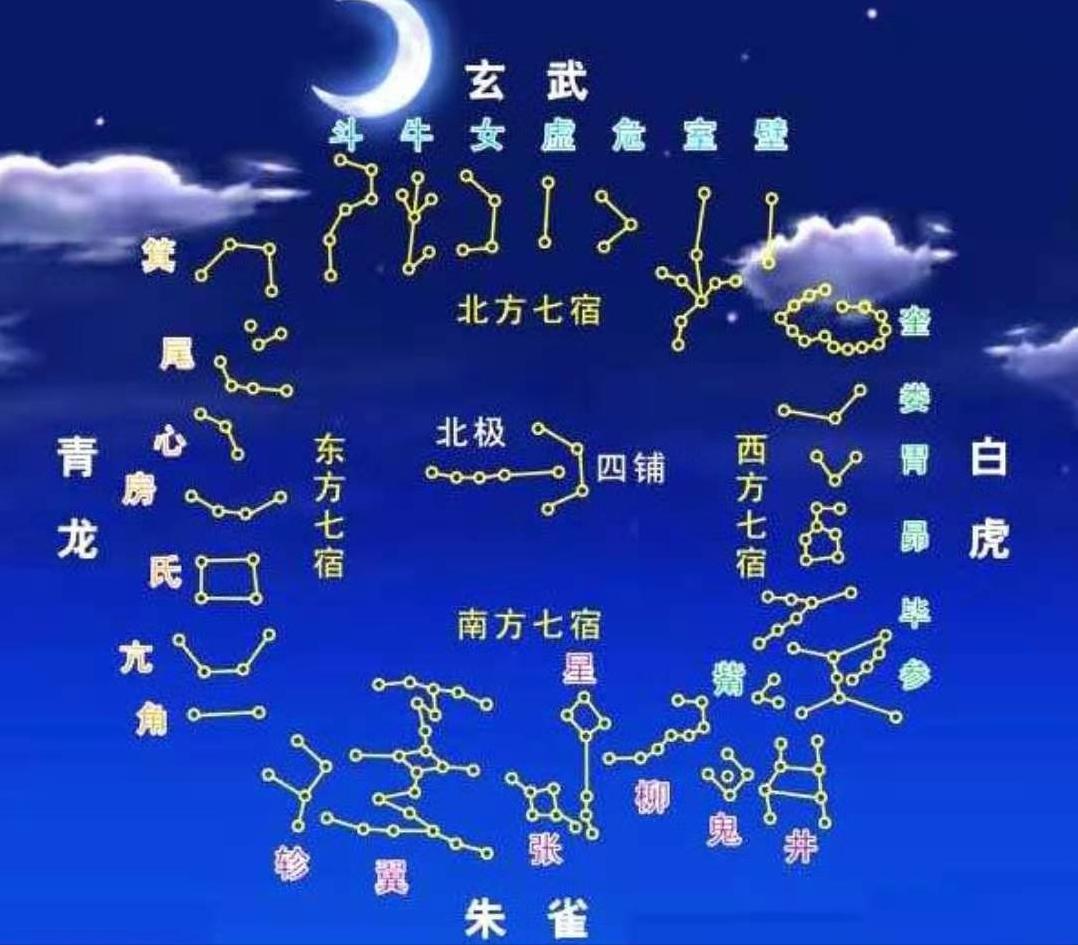 天上28星宿排列位置是怎样的,每日的二十八星宿如何排布