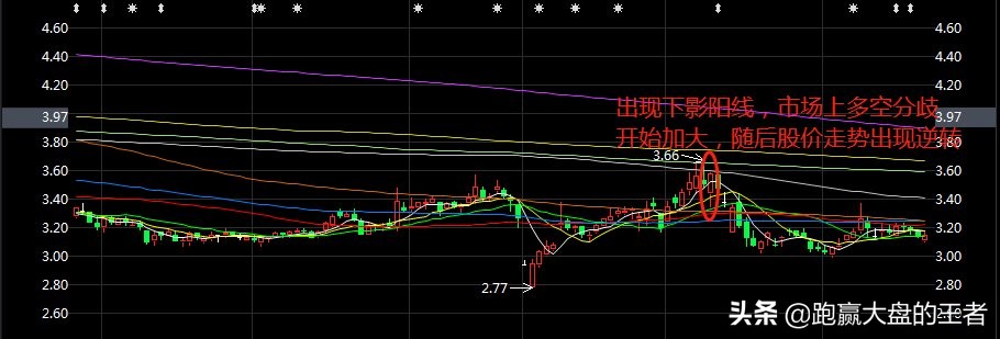 下影线的迷惑性,下影线视频